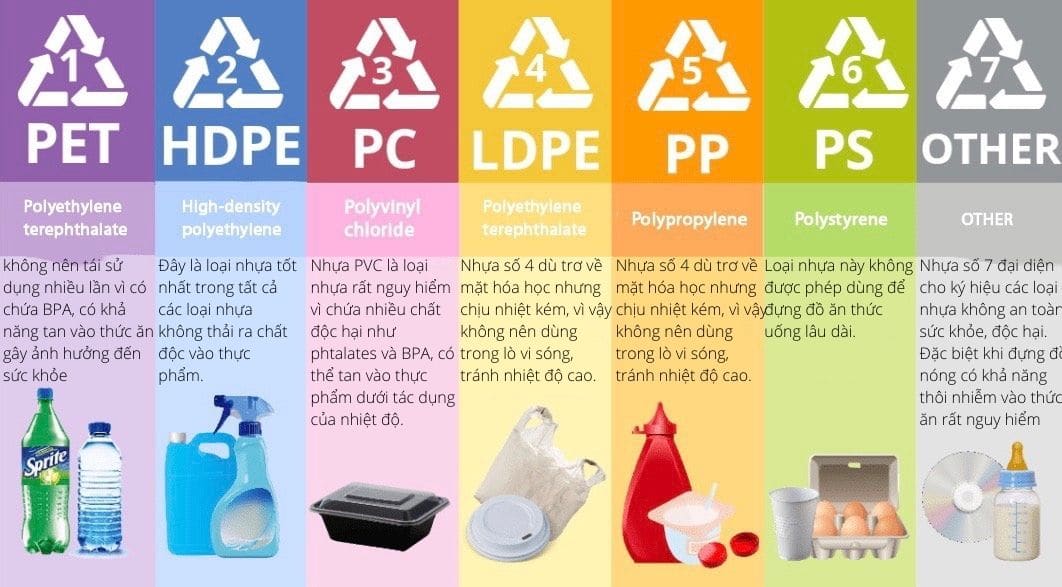 Phân biệt các loại nhựa